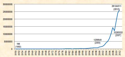 Trade between China and Latin America (in US$) between 1950 and 2012