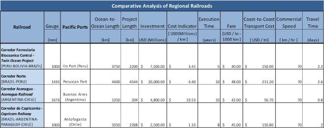 Regional Railroads Comparative Chart